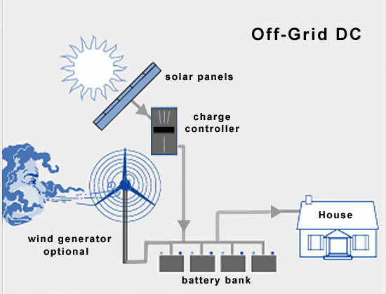 Off grid solar systems