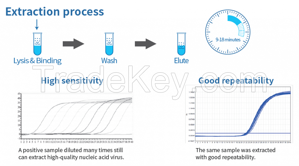 Singuway40 Nucleic Acid Extraction DNA RNA Auto Nucleic Acid Purification Extraction Isolation System