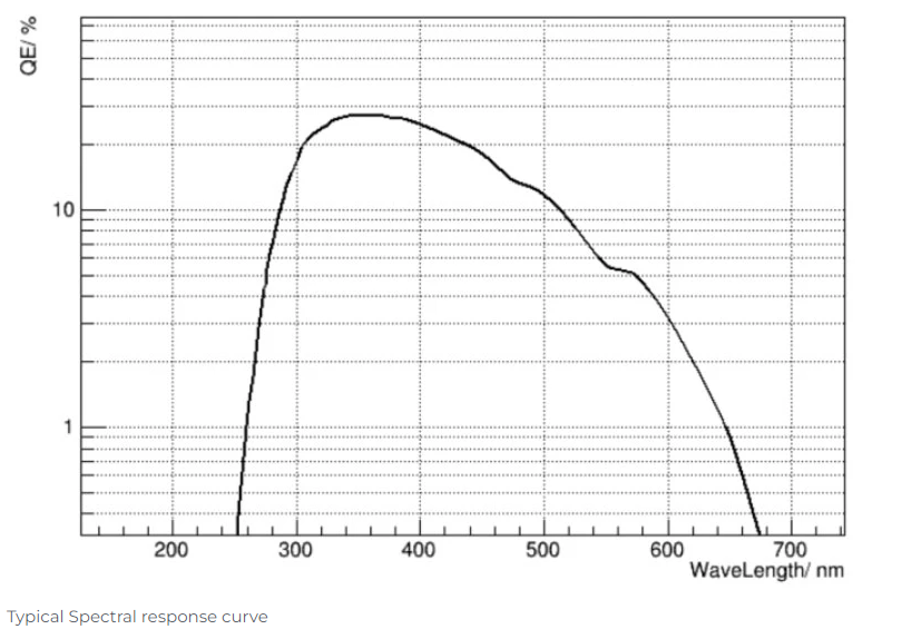 Photomultiplier Tube N2014