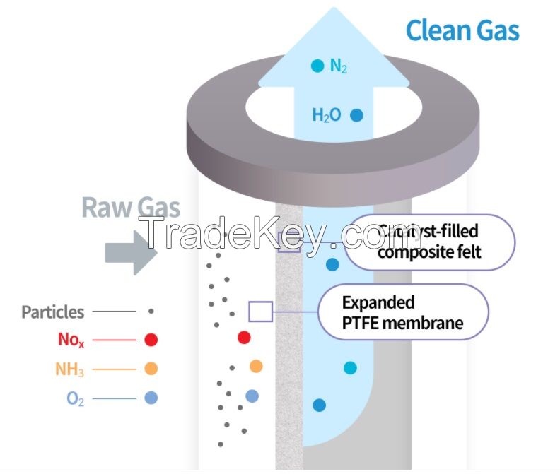 High-Function Filter ePTFE Membrane