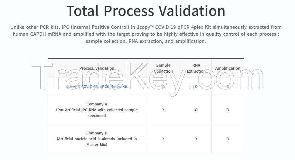 1copy COVID-19 4plex Kit