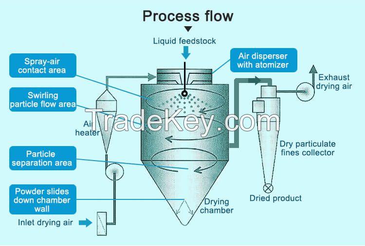 milk powder dryer chemistry laboratory milk dryer machine spray dryer supplier