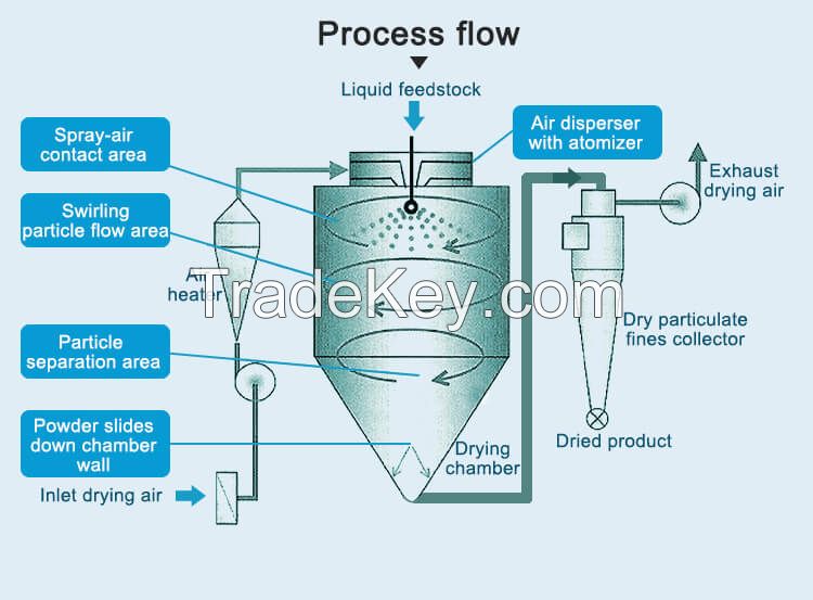 egg powder juice powder milk powder green tea powder washing powder camel milk ceramic powder spray dryer machine price milk spray dryer machine