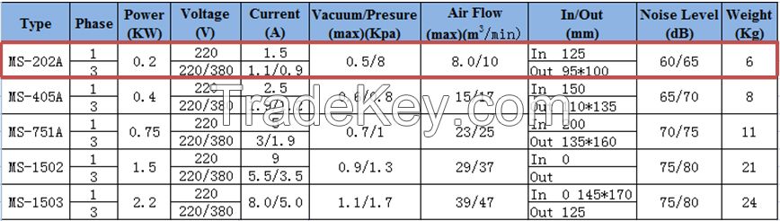 Three Phase Aluminium Low Pressure Exhaust Blower Low Noise Dissipate Heat Fan