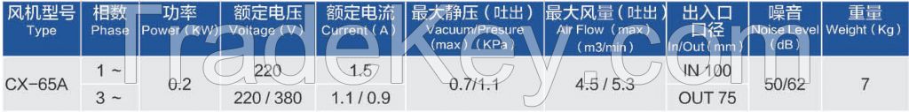 Mini Centrifugal Air Blower with Aluminium Alloy Casting Housting (CX-65A)