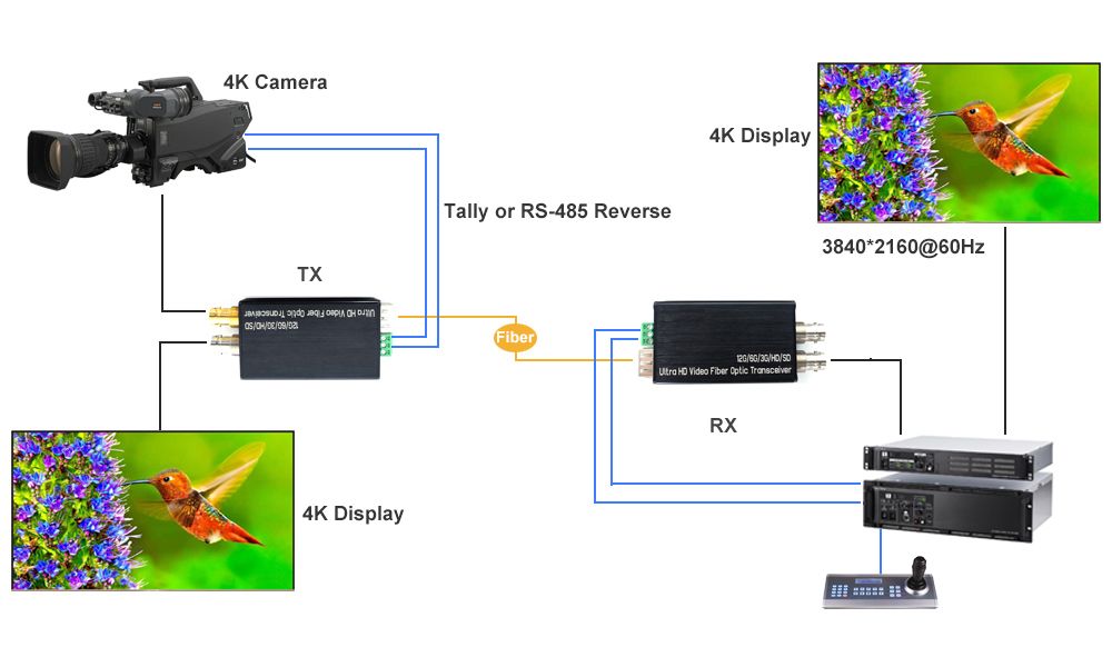 Mini 12G-SDI Fiber Converter with Tally or Reverse RS485