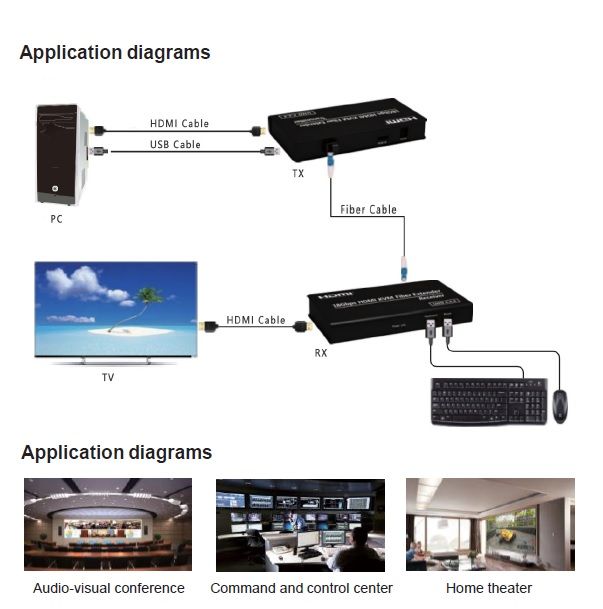 4K HDMI 2.0 KVM USB over Fiber Optic Extender