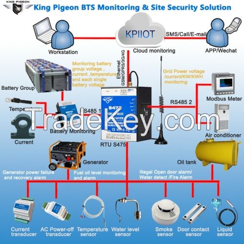 Industrial Data Acquisition Dual SIM Card 4G IoT Gateway Modbus to SMS