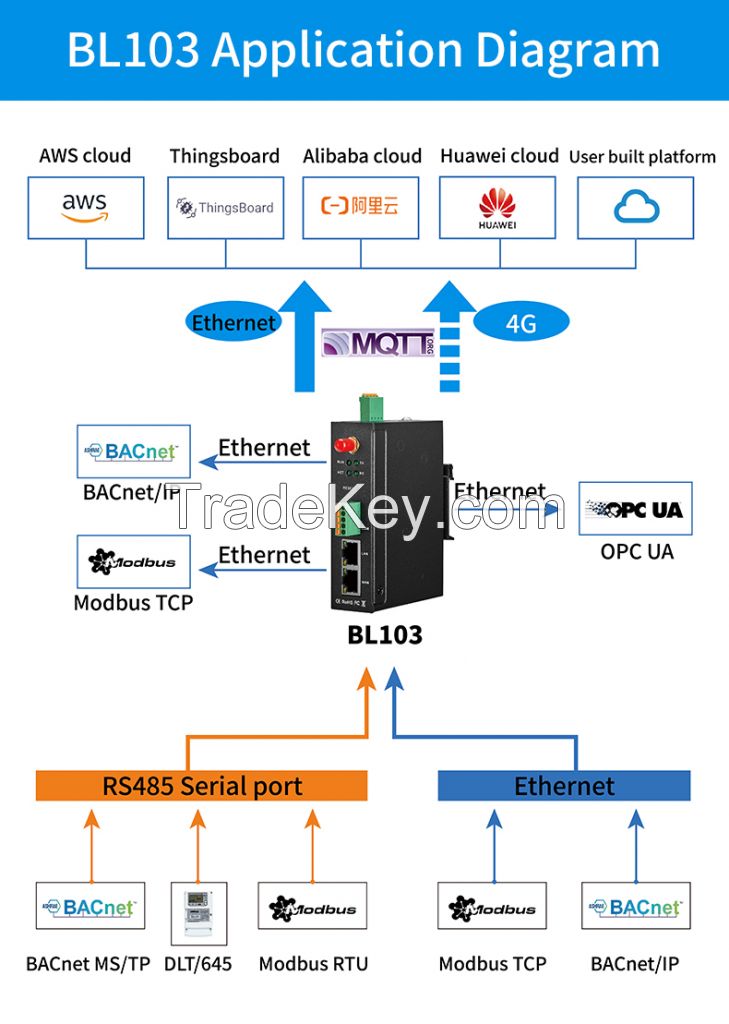 BL103Pro modbus to mqtt gateway to online cloud based systems