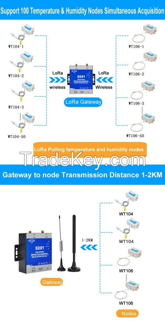 MQTT Lte iot lora gateway S281