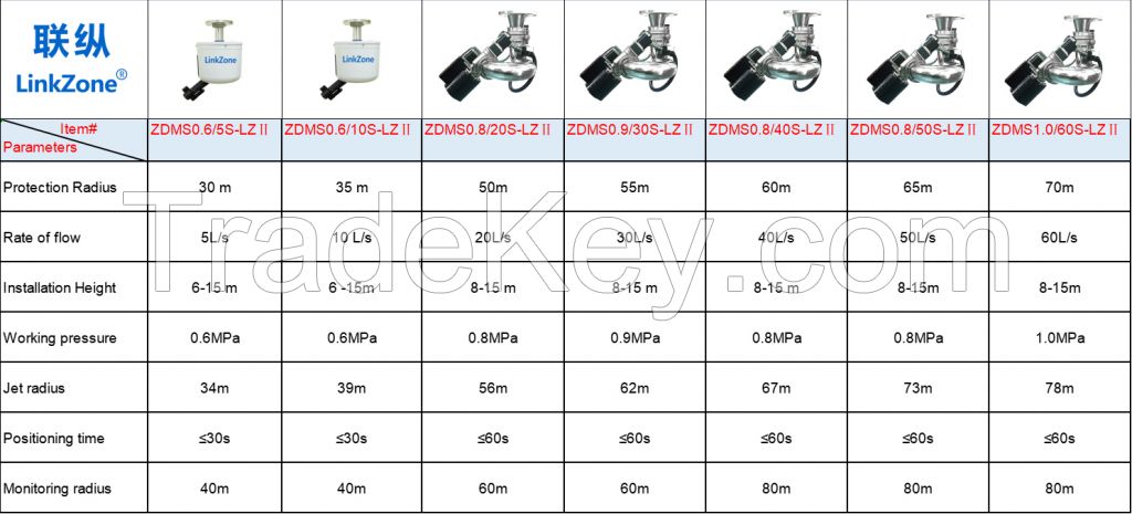 Intelligent fire water monitor automatic fire water cannon