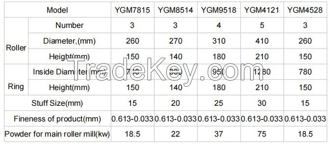 grinder mill/grinding mill/high pressure grinding mill