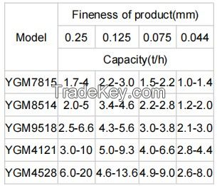 grinder mill/grinding mill/high pressure grinding mill