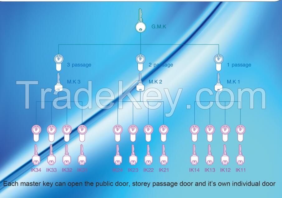 Euro Profile Lock cylinder Master key system