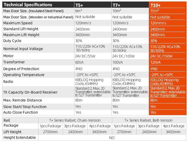 Garage Door Opener T10+ for 15sqm doors AAVAQ