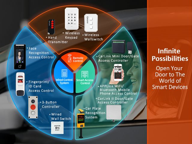 Garage Door Opener T5+ for 6sqm doors AAVAQ