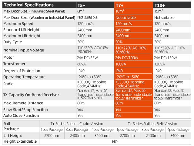 Garage Door Opener T7+ for 10sqm doors AAVAQ